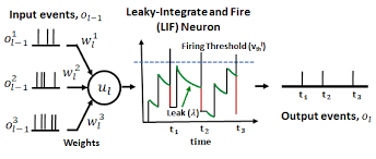 Leaky Integrate-and-Fire (LIF) neuron model diagram